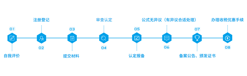 高新技術(shù)企業(yè)申報(bào)